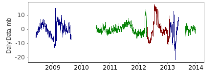 Image of daily data time series