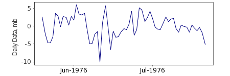 Image of daily data time series