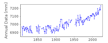 Plot of annual mean sea level data at BREST.