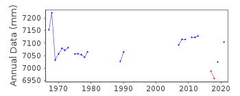 Plot of annual mean sea level data at TUTICORIN.
