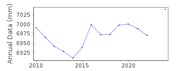 Plot of annual mean sea level data at PALMA DE MALLORCA 2.