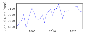 Plot of annual mean sea level data at THEVENARD.