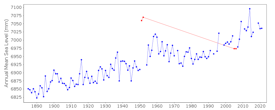 Niveau moyen annuel de la mer à Marseille (Source PSMSL)
