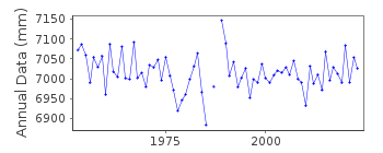Plot of annual mean sea level data at TROMSO.