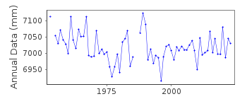 Plot of annual mean sea level data at KRISTIANSUND.