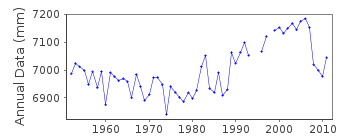 Plot of annual mean sea level data at MURMANSK II.