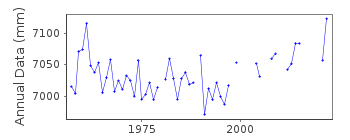 Plot of annual mean sea level data at LERWICK.