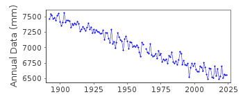 Plot of annual mean sea level data at RATAN.