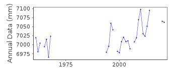 Plot of annual mean sea level data at TOULON.