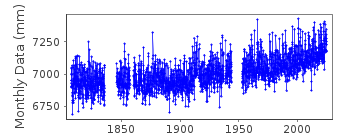 Plot of monthly mean sea level data at BREST.