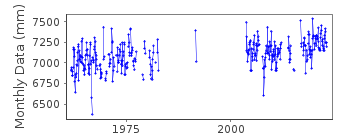 Plot of monthly mean sea level data at TUKTOYAKTUK.