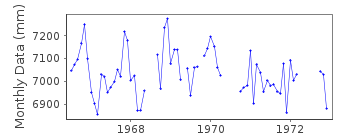 Plot of monthly mean sea level data at ANCONA.