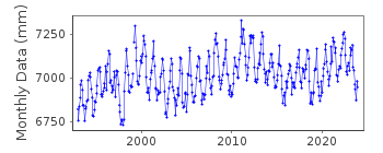 Plot of monthly mean sea level data at GERALDTON.