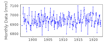 Plot of monthly mean sea level data at PALERMO.