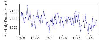 Plot of monthly mean sea level data at RIVIERE-DU-LOUP.