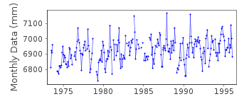 Plot of monthly mean sea level data at RUSTICO.