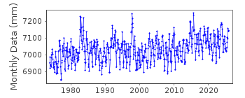 Plot of monthly mean sea level data at MONTEREY.