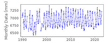 Plot of monthly mean sea level data at GOODS ISLAND.