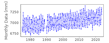 Plot of monthly mean sea level data at MAIZURU II.