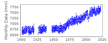 Plot of monthly mean sea level data at MANILA, S. HARBOR.