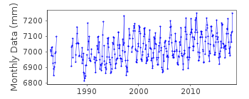 Plot of monthly mean sea level data at SHUTE HARBOUR 2.