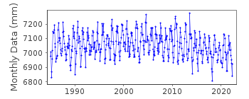Plot of monthly mean sea level data at TAPPI.