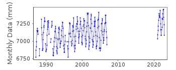 Plot of monthly mean sea level data at PORT IRENE.