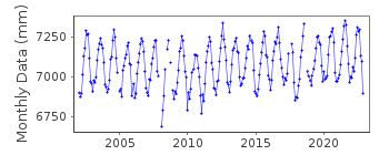 Plot of monthly mean sea level data at YEONGGWANG.