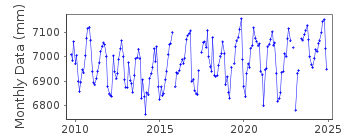 Plot of monthly mean sea level data at PALMA DE MALLORCA 2.