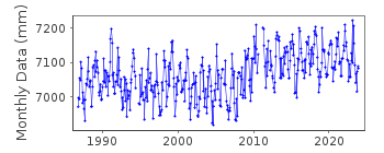 Plot of monthly mean sea level data at URANGAN.