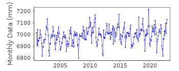 Plot of monthly mean sea level data at IMPERIA.