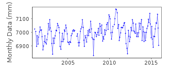 Plot of monthly mean sea level data at PORTO EMPEDOCLE, SICILY.