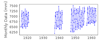Plot of monthly mean sea level data at RANGOON.