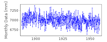 Plot of monthly mean sea level data at GOTEBORG-RINGON.