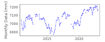 Plot of monthly mean sea level data at MAKAR, GENERAL SANTOS CITY.