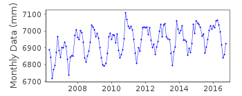 Plot of monthly mean sea level data at COLOMBO C.