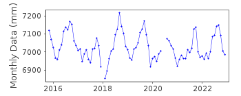 Plot of monthly mean sea level data at NUEVITAS BUFADERO.