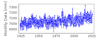 Plot of monthly mean sea level data at LOS ANGELES.