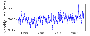 Plot of monthly mean sea level data at YAMBA.