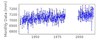 Plot of monthly mean sea level data at SOUTHEND.