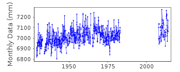 Plot of monthly mean sea level data at TOWER PIER.