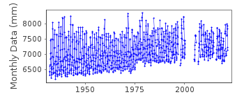 Plot of monthly mean sea level data at GARDEN REACH.
