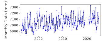 Plot of monthly mean sea level data at THEVENARD.