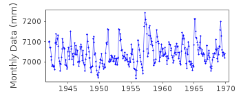 Plot of monthly mean sea level data at TALARA.