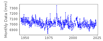 Plot of monthly mean sea level data at ANTOFAGASTA 2.