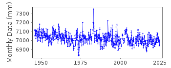 Plot of monthly mean sea level data at ANTOFAGASTA 2.