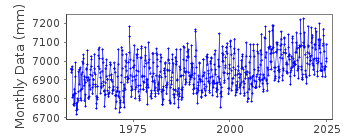 Plot of monthly mean sea level data at TOWNSVILLE I.