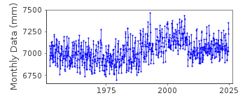 Plot of monthly mean sea level data at MURMANSK.