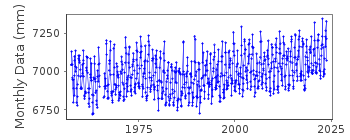 Plot of monthly mean sea level data at TOSA SHIMIZU.