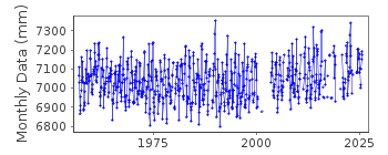 Plot of monthly mean sea level data at LERWICK.